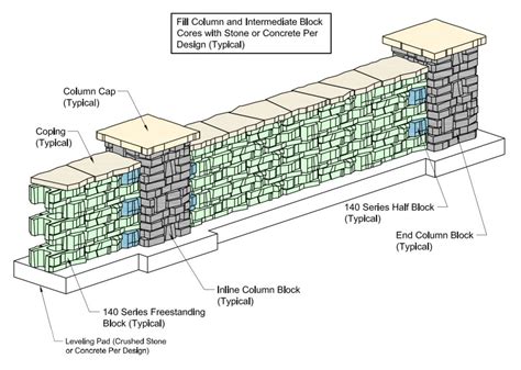 Resource Guide For Retaining Walls And Freestanding Face Walls Brighton Mi