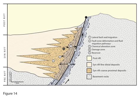 Schematic Setting Of A Basement Bounded Border Fault With A Syn Rift