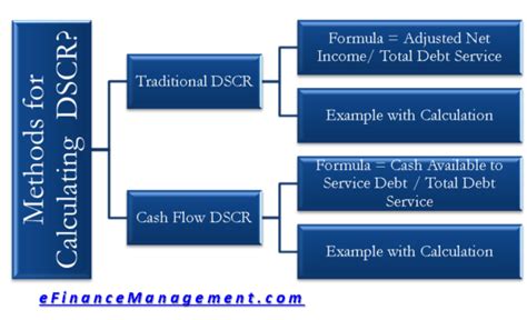 How To Calculate Dscr 2 Methods Traditional And Cash Flow Efm