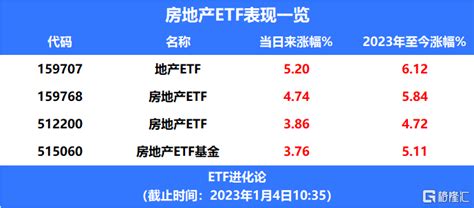 地產股持續走強，地產etf漲超5 Sl886 日誌