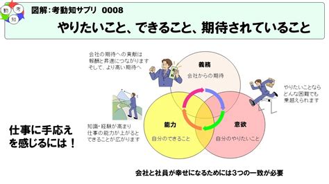 【図解：考動知サプリ0008】やりたいこと、できること、期待されていること Youtube