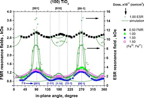 In Plane Angular Dependences Of The Fmr And Esr Resonance Fields For