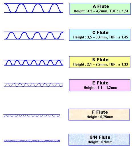 Corrugated Flute Chart At Cherie Sokol Blog