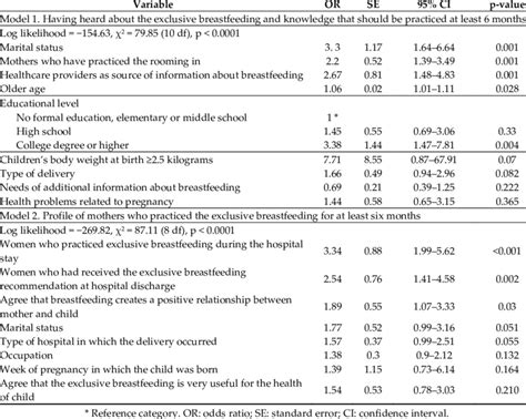 Multivariate Logistic Regression Analyses Indicating Associations