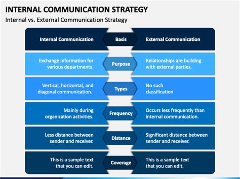 Steps To Create An Internal Communication Plan Powerpoint Images