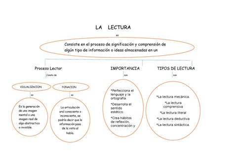 LA Lectura Mapa Conceptual De La Lectura LA LECTURA Es Proceso Lector