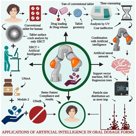 AI For Oral Dosage Forms Conventional Tablet Analysis Is Performed By