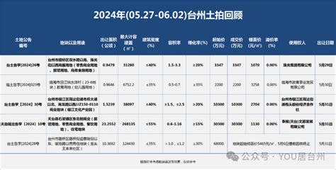 揽金超46亿！台州一周4宗地成交土拍周回顾527 6 房产楼市 台州19楼