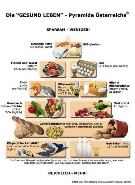 Ern Hrungspyramide Ern Hrung Diabetes Ern Hrung Gesundheit Und