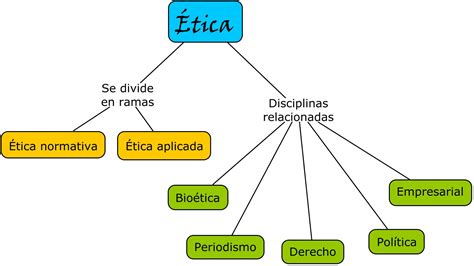 Mapa conceptual sobre las ramas y disciplinas filosóficas que se