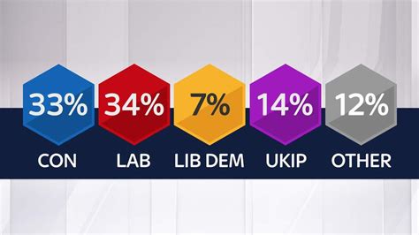 New Poll Gives Labour Lead Over Conservatives Politics News Sky News