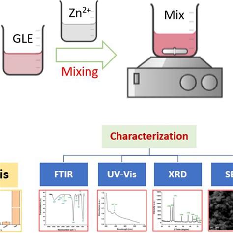 Ftir Spectra Of Guava Leaf Extract Based Biosynthesized Zno Nps