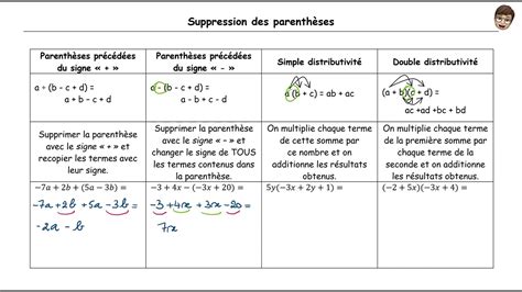 Suppression des parenthèses Synthèse YouTube