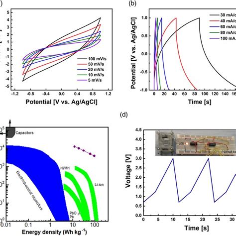 A Cv Curves And B Gcd Curves Of Assembled Cc Electrodes Based On A