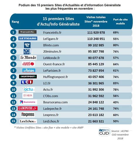 Audience des principaux sites média source ACPM Médiamétrie