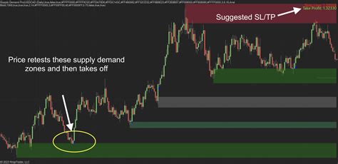 Supply Demand Pro For Ninjatrader Indicator Indicator Vault