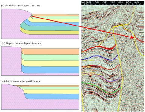 Salt Tectonics And Basin Evolution In The Gabon Coastal Basin West Africa