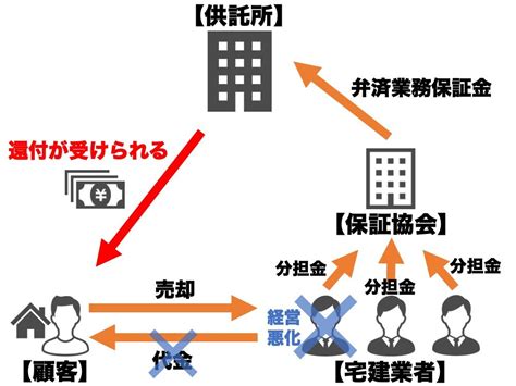 宅建業法の営業保証金とは？弁済業務保証金との違いをわかりやすく解説 Studying