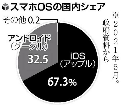 【朗報】日本政府、デジタル市場会議を開きスマホosはアップルかグーグルが作ってる事を発見してしまう ギーク通信