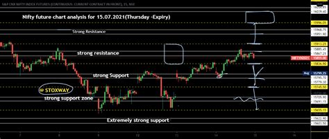 Nifty Future Chart Analysis For 15 07 2021 Thursday Expiry For Nse