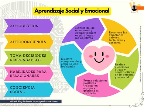 Aprendizaje Social Y Emocional Aspectos Esenciales Infografía Gesvin Romero