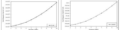 Effect Of Frequency On Magnetic Induction Phase Shift Of Model 1 Download Scientific Diagram