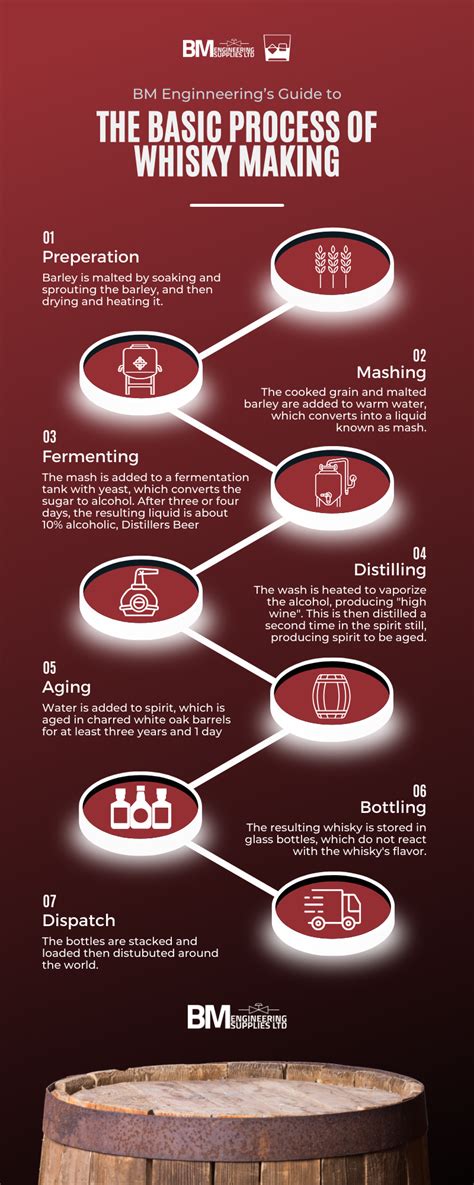 The Basic Process Of Whisky Making Bm Engineering