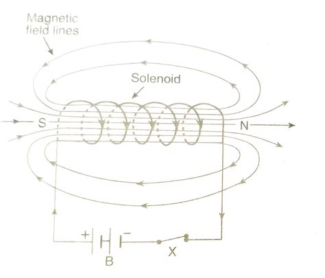 Magnetic Field Solenoid