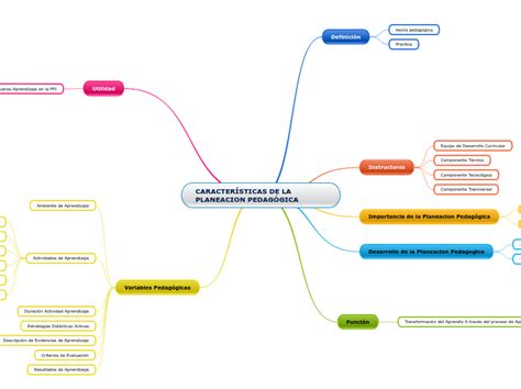 CARACTERÍSTICAS DE LA PLANEACION PEDAGÓGIC Mind Map