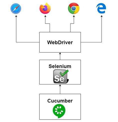 How Selenium WebDriver Work At Cucumber HMTMCSE