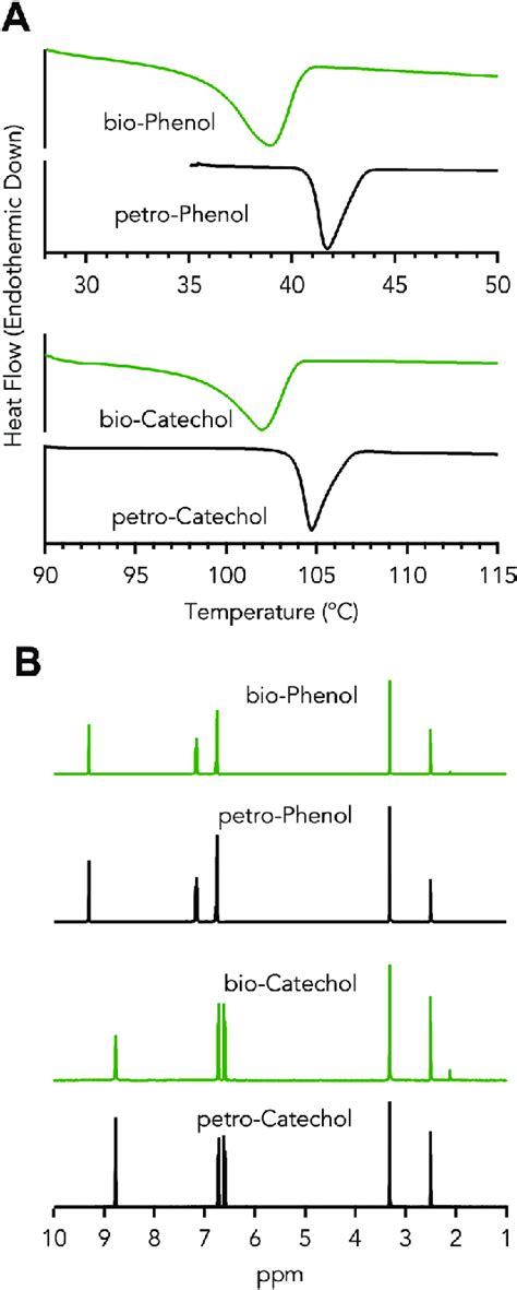 Characterization Of Purified Oxygenated Organics A Dsc Thermograms