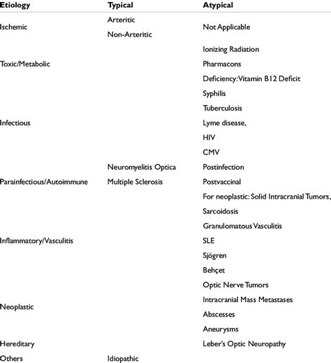 Causes of typical and atypical optic neuritis | Download Scientific Diagram