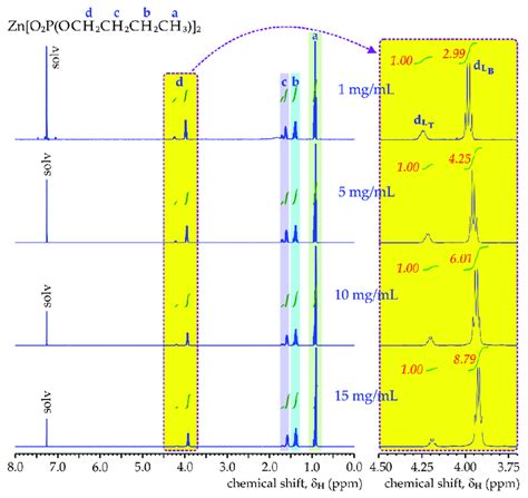 1 H Nmr Spectra Recorded For Different Mass Concentrations Of Zndbp Download Scientific Diagram