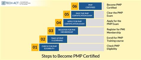 How To Become Pmp Certified Pmp Certification Eligibility Tech Act