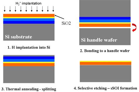 Strained Silicon On Insulator