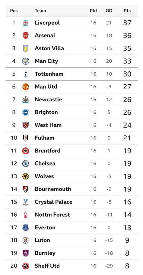 Premier League Table Following The Conclusion Of Matchweek 16 R Soccer