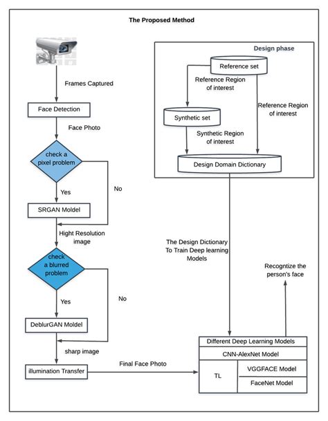 The Proposed Method Block Diagram Using Deep Learning Approaches Download Scientific Diagram