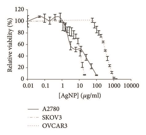 Physicochemical Characterization And Cytotoxicity Of Agnps Pvp Coated