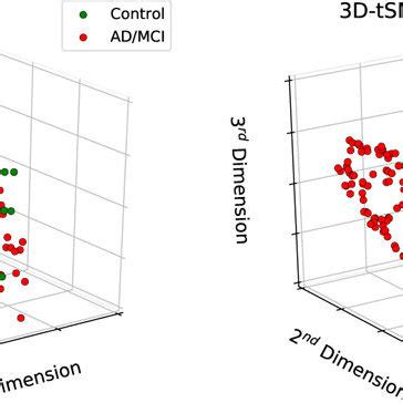 Visualization Of The Top Tsne Dimensions The Left Panel Shows A Plot