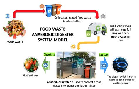 Anaerobic Digester System Sirim Stv