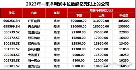 82预喜！一季报业绩抢先看，6家公司业绩翻倍！一季报这样投 知乎