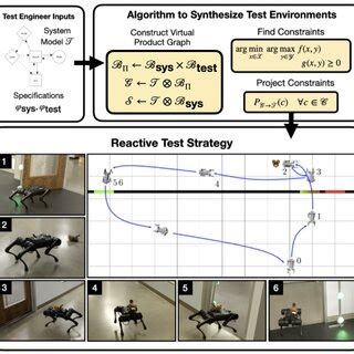 Overview Of The Test Environment Synthesis Framework And The Hardware