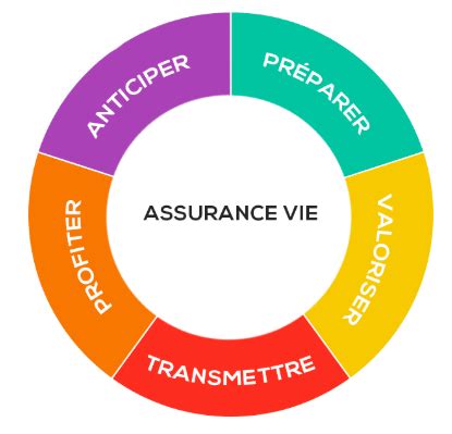 Assurance Vie Comment A Marche Mise Jour