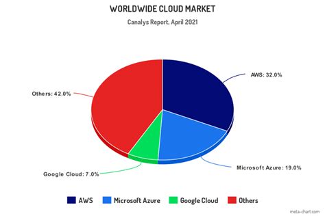 What Are The Three Phases Of Aws Cloud Migration