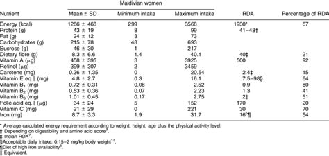 Nutrient Intakes Of The Women Mean Valuessd Minimum And Maximum