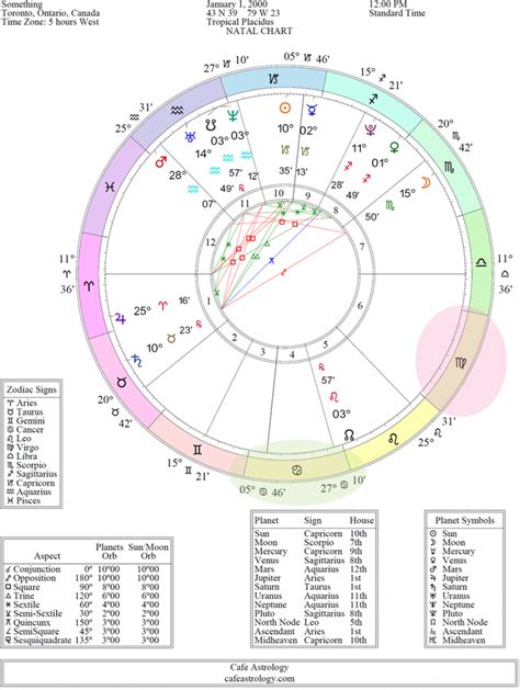 Understanding the Astrological Chart Wheel | Cafe Astrology .com