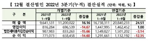 코스피 상장사 3분기 누적 순익 12 감소코스닥은 성장세 네이트 뉴스