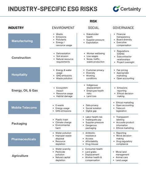 The Top ESG Risks Based on Industry