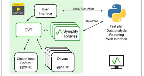 What S The Best Way To Leverage Python And Labview Interactions