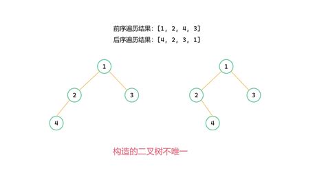 数据结构 根据前中后序遍历中的两种构造二叉树 Marisamagic 博客园